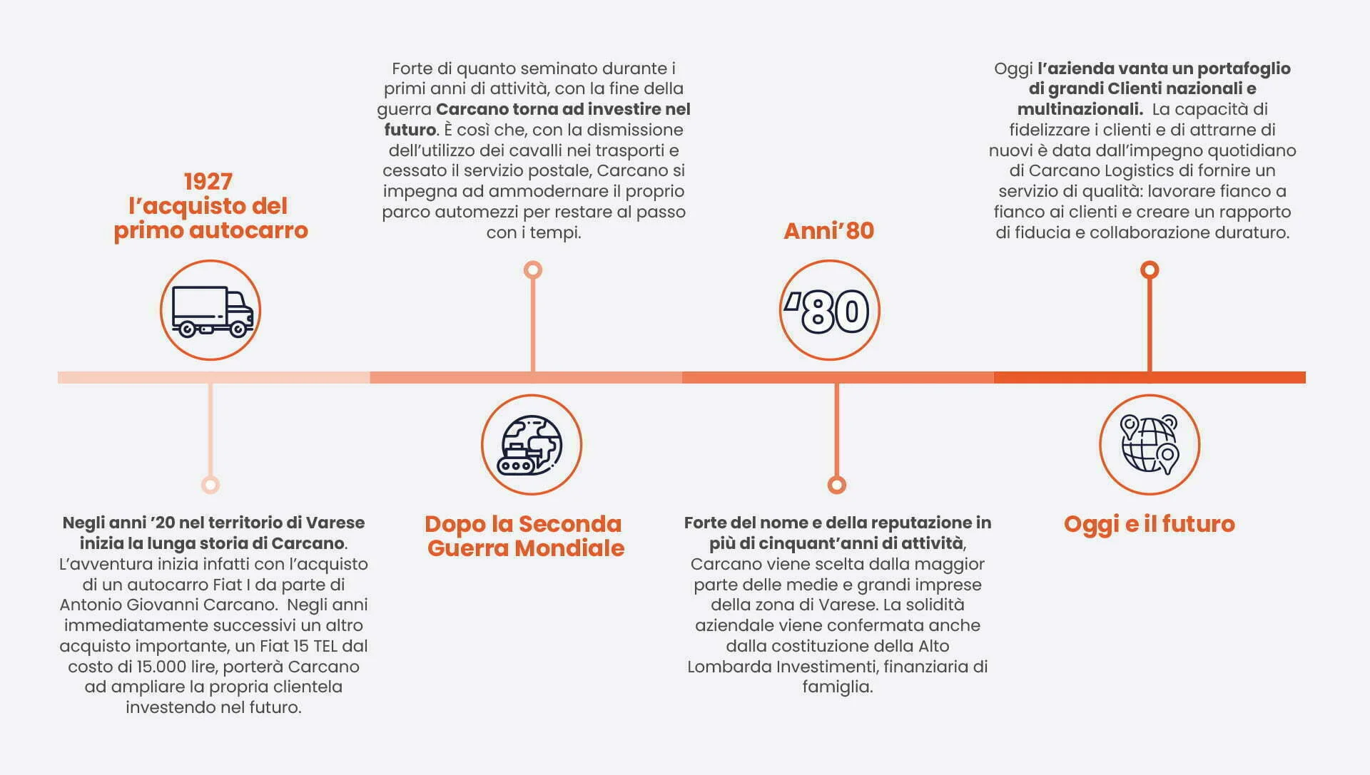 Infografica la storia di Carcano Trasporti